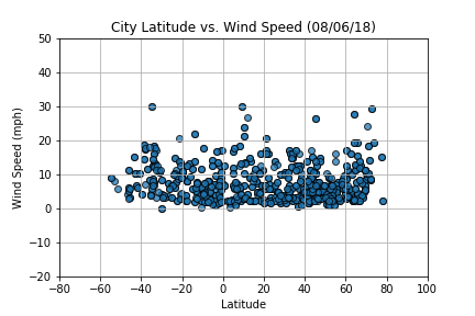 Latitude vs Wind Speed